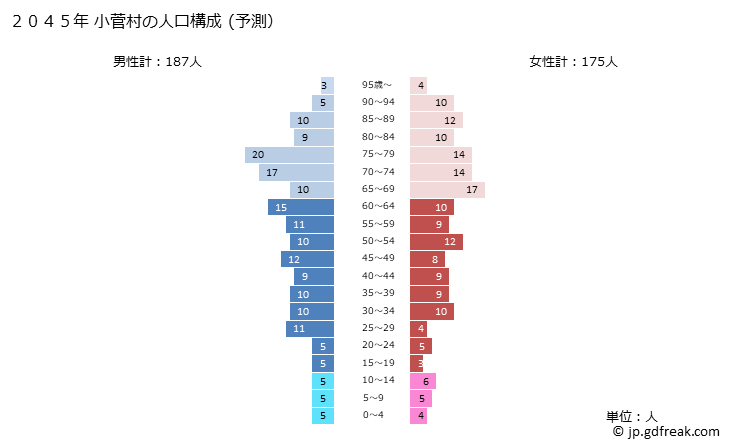 グラフ 小菅村(ｺｽｹﾞﾑﾗ 山梨県)の人口と世帯 2045年の人口ピラミッド（予測）