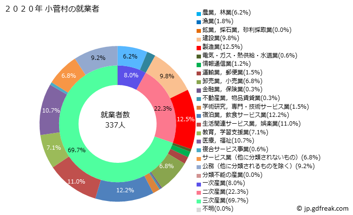 グラフ 小菅村(ｺｽｹﾞﾑﾗ 山梨県)の人口と世帯 就業者数とその産業構成