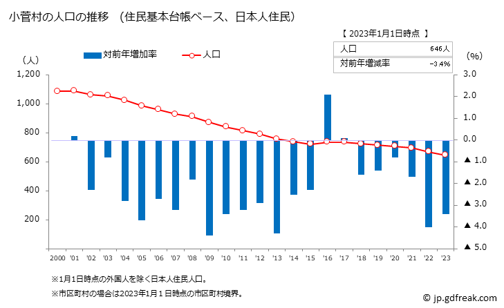 グラフ 小菅村(ｺｽｹﾞﾑﾗ 山梨県)の人口と世帯 人口推移（住民基本台帳ベース）