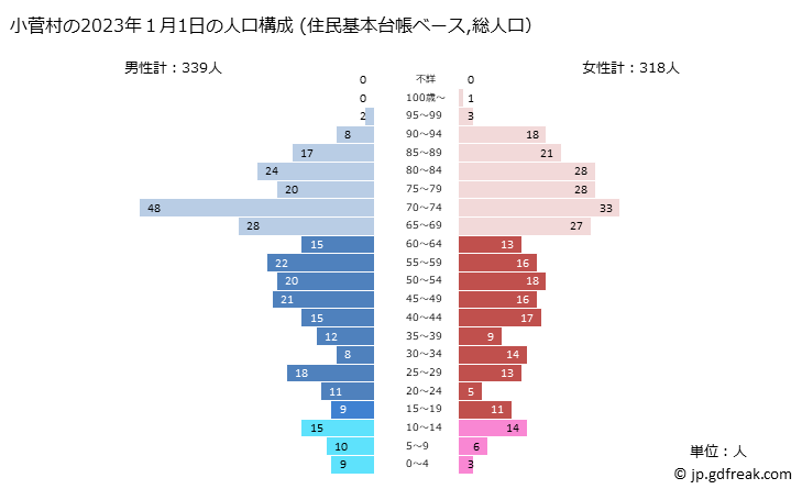 グラフ 小菅村(ｺｽｹﾞﾑﾗ 山梨県)の人口と世帯 2023年の人口ピラミッド（住民基本台帳ベース）