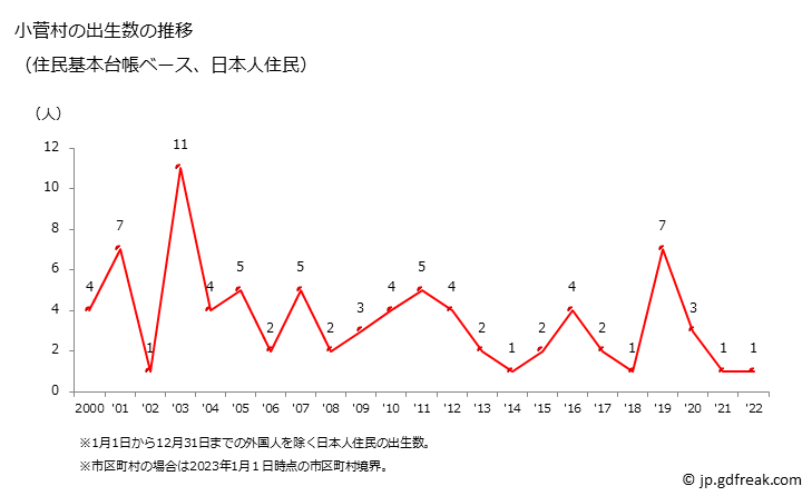 グラフ 小菅村(ｺｽｹﾞﾑﾗ 山梨県)の人口と世帯 出生数推移（住民基本台帳ベース）