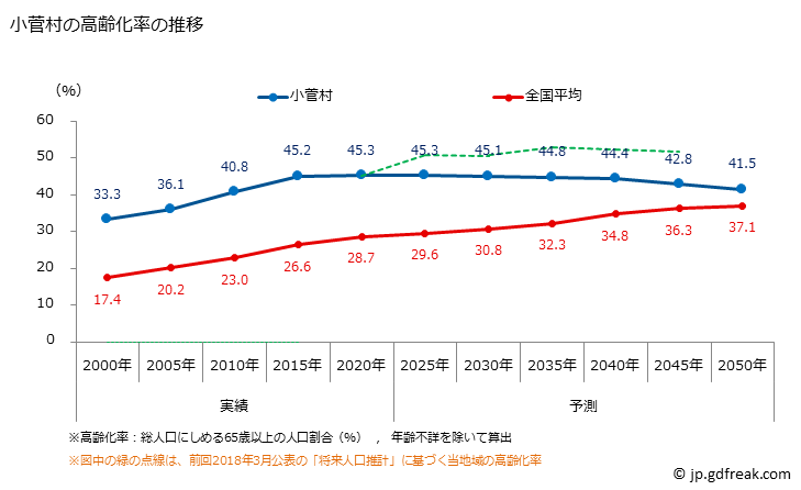 グラフ 小菅村(ｺｽｹﾞﾑﾗ 山梨県)の人口と世帯 高齢化率の推移