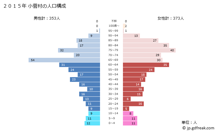 グラフ 小菅村(ｺｽｹﾞﾑﾗ 山梨県)の人口と世帯 2015年の人口ピラミッド