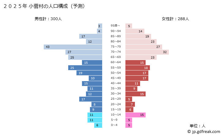 グラフ 小菅村(ｺｽｹﾞﾑﾗ 山梨県)の人口と世帯 2025年の人口ピラミッド