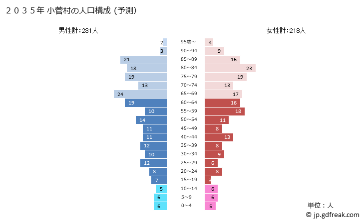 グラフ 小菅村(ｺｽｹﾞﾑﾗ 山梨県)の人口と世帯 2035年の人口ピラミッド（予測）