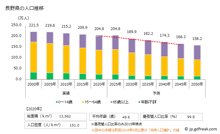グラフ 長野県の人口と世帯 人口推移
