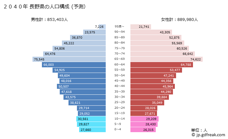 グラフ 長野県の人口と世帯 2040年の人口ピラミッド（予測）