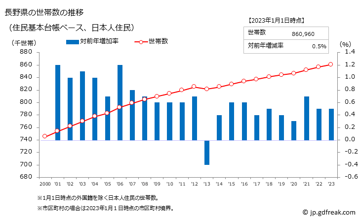 グラフ 長野県の人口と世帯 世帯数推移（住民基本台帳ベース）