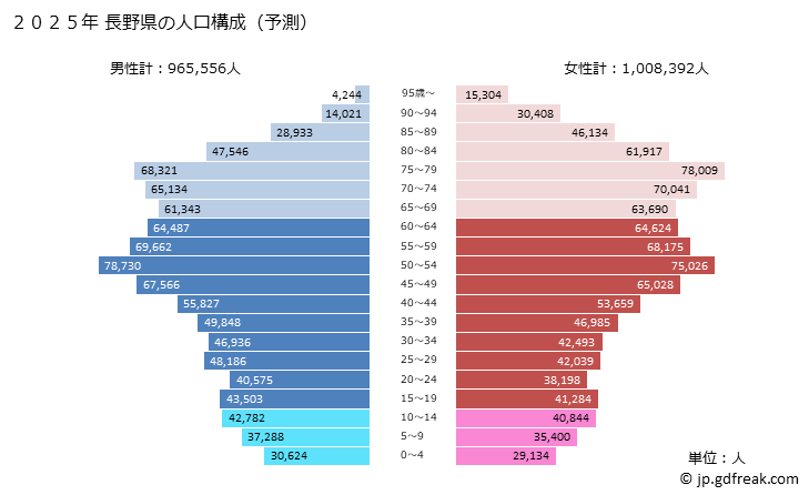 グラフ 長野県の人口と世帯 2025年の人口ピラミッド