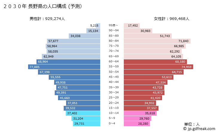 グラフ 長野県の人口と世帯 2030年の人口ピラミッド（予測）