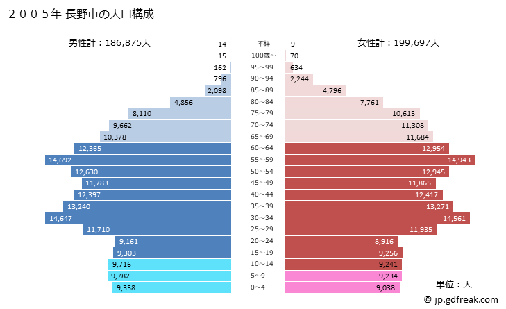 グラフ 長野市(ﾅｶﾞﾉｼ 長野県)の人口と世帯 2005年の人口ピラミッド