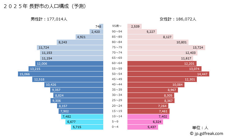 グラフ 長野市(ﾅｶﾞﾉｼ 長野県)の人口と世帯 2025年の人口ピラミッド