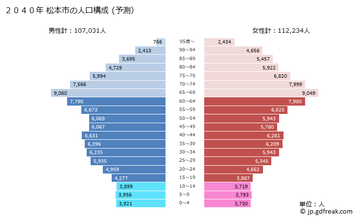グラフ 松本市(ﾏﾂﾓﾄｼ 長野県)の人口と世帯 2040年の人口ピラミッド（予測）