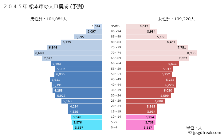 グラフ 松本市(ﾏﾂﾓﾄｼ 長野県)の人口と世帯 2045年の人口ピラミッド（予測）