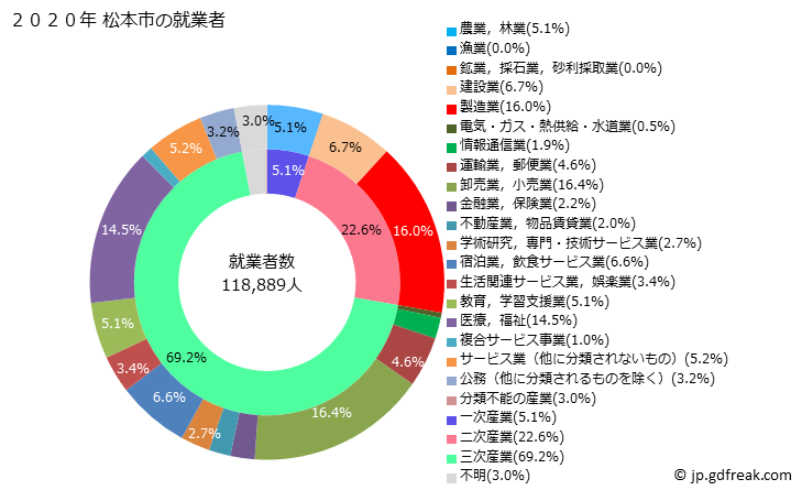 グラフ 松本市(ﾏﾂﾓﾄｼ 長野県)の人口と世帯 就業者数とその産業構成