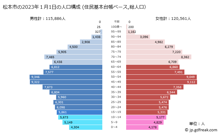 グラフ 松本市(ﾏﾂﾓﾄｼ 長野県)の人口と世帯 2023年の人口ピラミッド（住民基本台帳ベース）