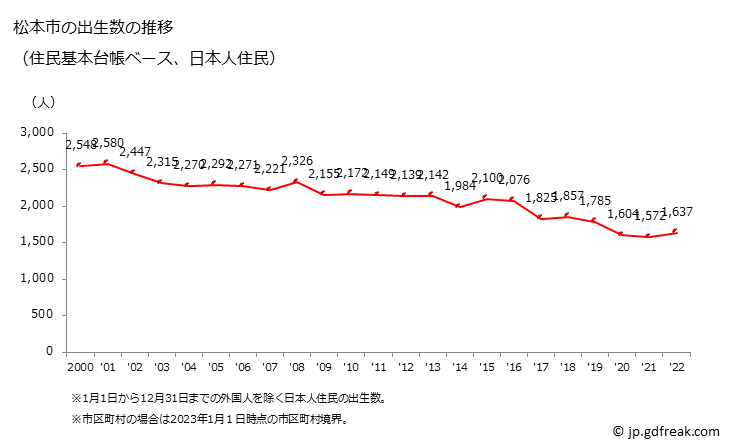 グラフ 松本市(ﾏﾂﾓﾄｼ 長野県)の人口と世帯 出生数推移（住民基本台帳ベース）