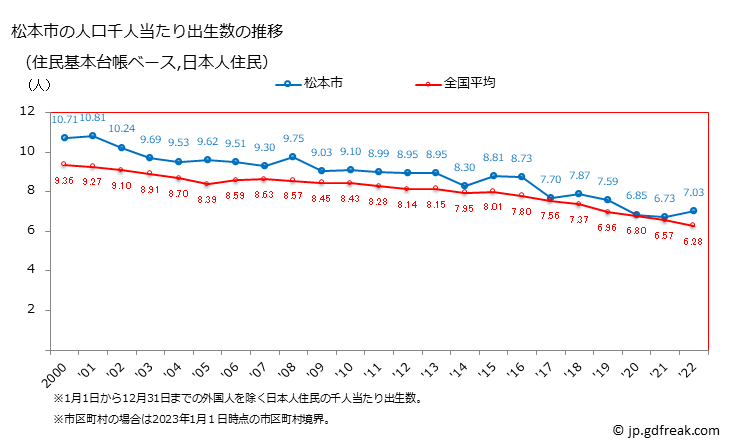 グラフ 松本市(ﾏﾂﾓﾄｼ 長野県)の人口と世帯 住民千人当たりの出生数（住民基本台帳ベース）