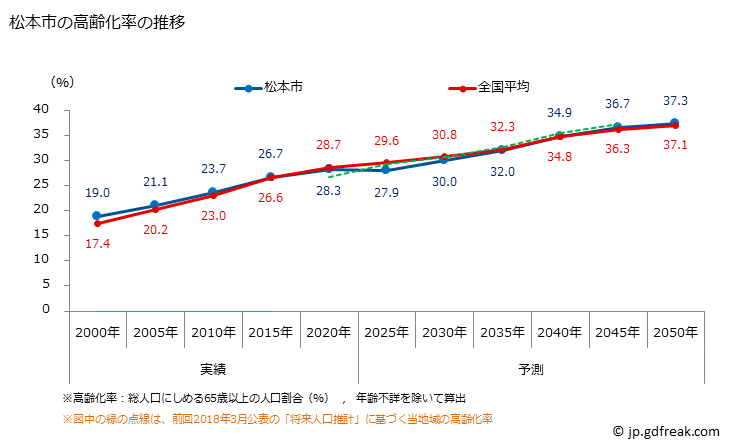 グラフ 松本市(ﾏﾂﾓﾄｼ 長野県)の人口と世帯 高齢化率の推移