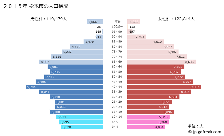 グラフ 松本市(ﾏﾂﾓﾄｼ 長野県)の人口と世帯 2015年の人口ピラミッド