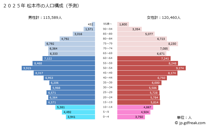 グラフ 松本市(ﾏﾂﾓﾄｼ 長野県)の人口と世帯 2025年の人口ピラミッド
