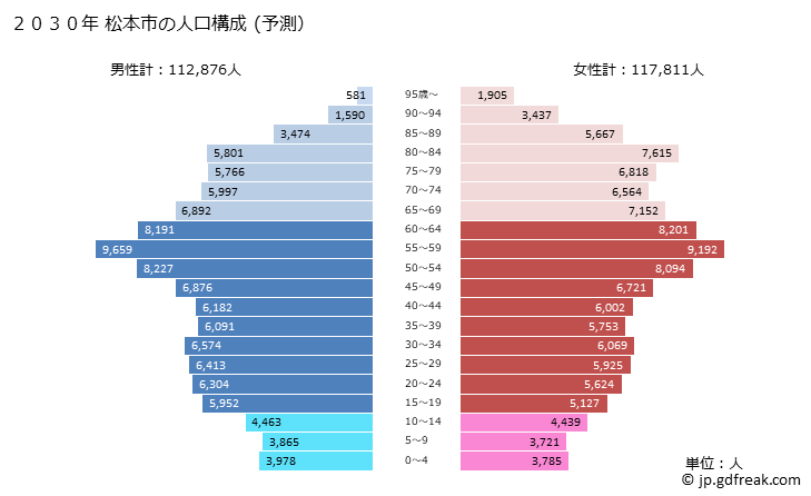 グラフ 松本市(ﾏﾂﾓﾄｼ 長野県)の人口と世帯 2030年の人口ピラミッド（予測）