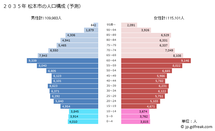 グラフ 松本市(ﾏﾂﾓﾄｼ 長野県)の人口と世帯 2035年の人口ピラミッド（予測）