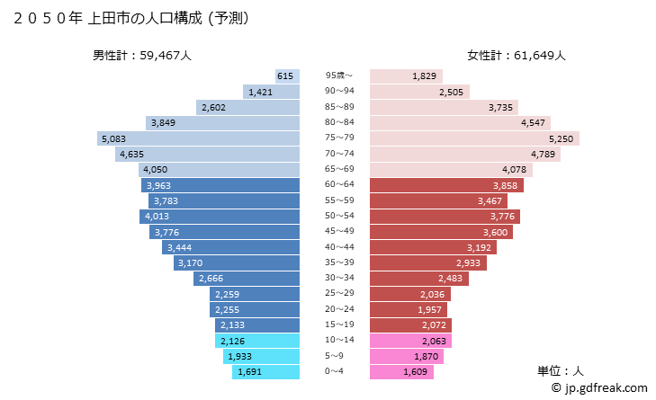 グラフ 上田市(ｳｴﾀﾞｼ 長野県)の人口と世帯 2050年の人口ピラミッド（予測）