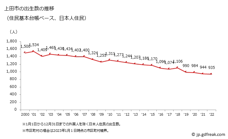 グラフ 上田市(ｳｴﾀﾞｼ 長野県)の人口と世帯 出生数推移（住民基本台帳ベース）