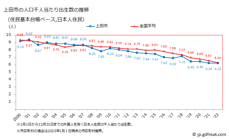 グラフ 上田市(ｳｴﾀﾞｼ 長野県)の人口と世帯 住民千人当たりの出生数（住民基本台帳ベース）