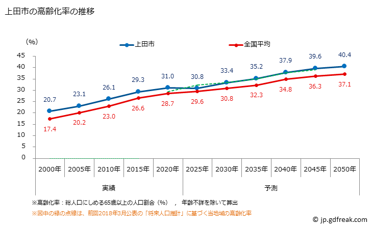 グラフ 上田市(ｳｴﾀﾞｼ 長野県)の人口と世帯 高齢化率の推移