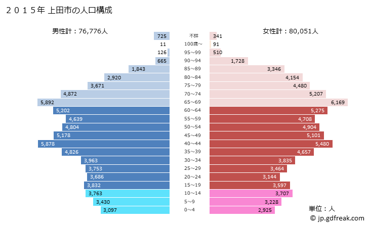 グラフ 上田市(ｳｴﾀﾞｼ 長野県)の人口と世帯 2015年の人口ピラミッド