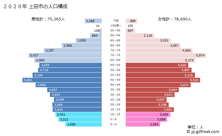 グラフ 上田市(ｳｴﾀﾞｼ 長野県)の人口と世帯 2020年の人口ピラミッド