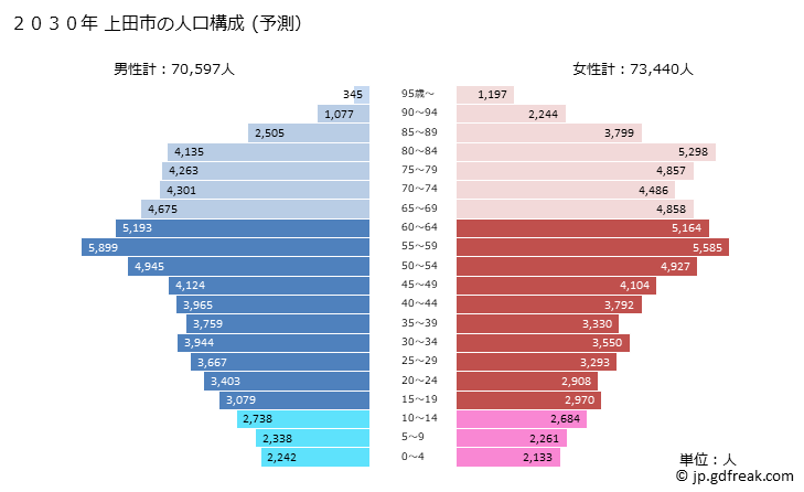 グラフ 上田市(ｳｴﾀﾞｼ 長野県)の人口と世帯 2030年の人口ピラミッド（予測）