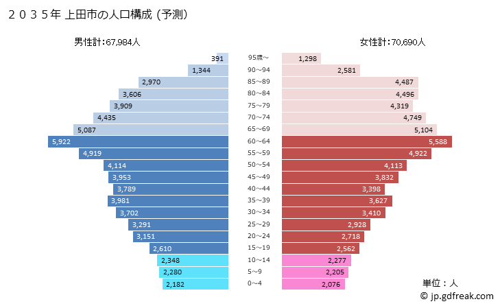 グラフ 上田市(ｳｴﾀﾞｼ 長野県)の人口と世帯 2035年の人口ピラミッド（予測）