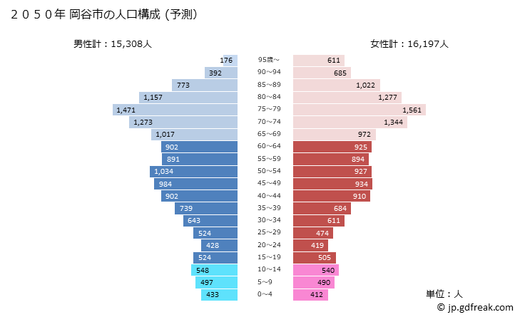 グラフ 岡谷市(ｵｶﾔｼ 長野県)の人口と世帯 2050年の人口ピラミッド（予測）