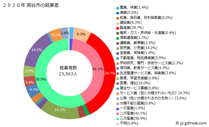 グラフ 岡谷市(ｵｶﾔｼ 長野県)の人口と世帯 就業者数とその産業構成