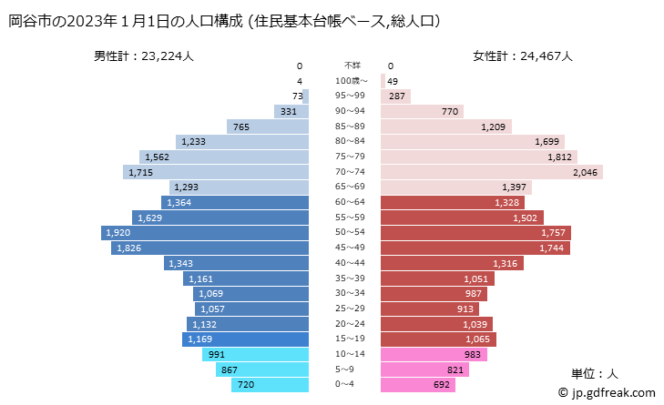 グラフ 岡谷市(ｵｶﾔｼ 長野県)の人口と世帯 2023年の人口ピラミッド（住民基本台帳ベース）