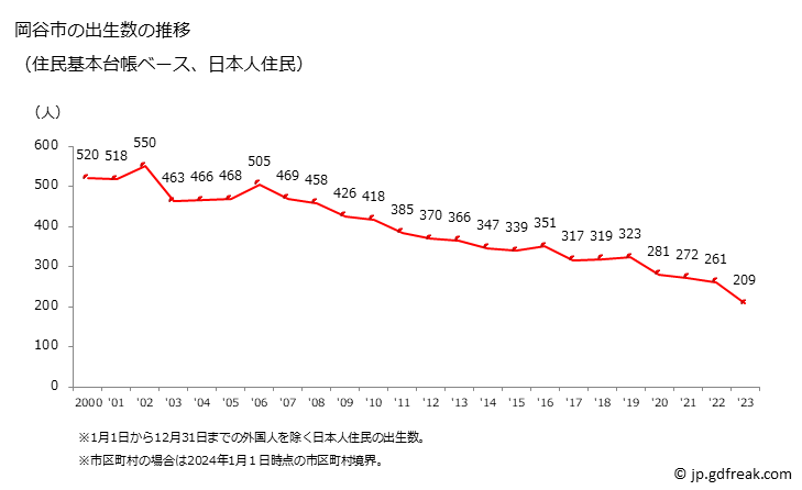 グラフ 岡谷市(ｵｶﾔｼ 長野県)の人口と世帯 出生数推移（住民基本台帳ベース）