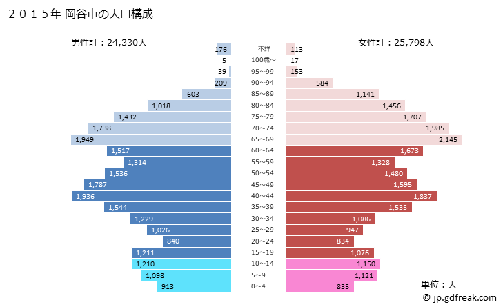 グラフ 岡谷市(ｵｶﾔｼ 長野県)の人口と世帯 2015年の人口ピラミッド
