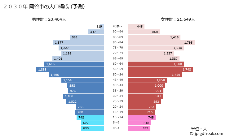 グラフ 岡谷市(ｵｶﾔｼ 長野県)の人口と世帯 2030年の人口ピラミッド（予測）