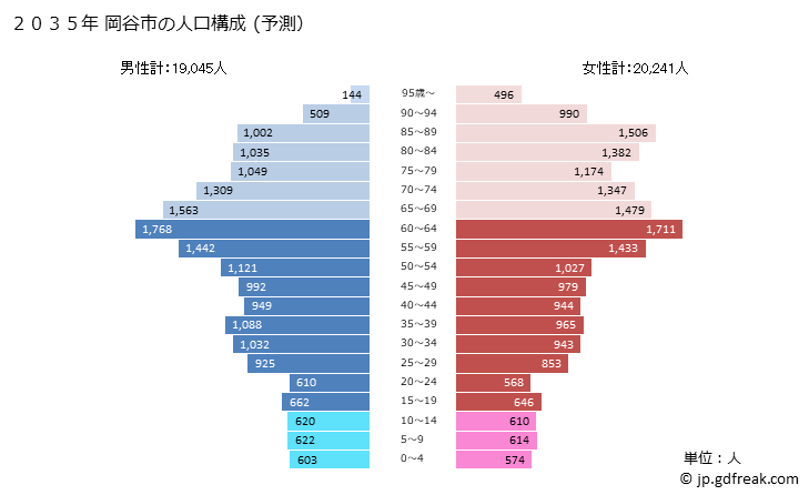 グラフ 岡谷市(ｵｶﾔｼ 長野県)の人口と世帯 2035年の人口ピラミッド（予測）