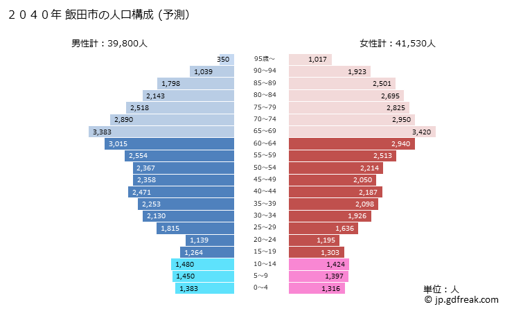 グラフ 飯田市(ｲｲﾀﾞｼ 長野県)の人口と世帯 2040年の人口ピラミッド（予測）