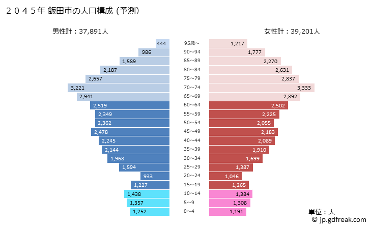 グラフ 飯田市(ｲｲﾀﾞｼ 長野県)の人口と世帯 2045年の人口ピラミッド（予測）