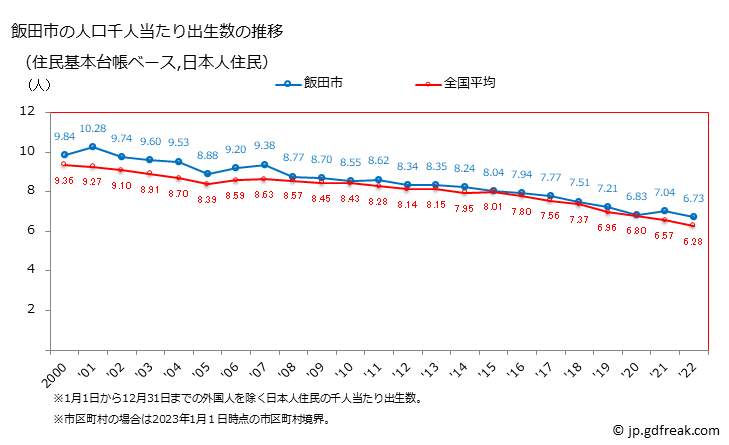 グラフ 飯田市(ｲｲﾀﾞｼ 長野県)の人口と世帯 住民千人当たりの出生数（住民基本台帳ベース）