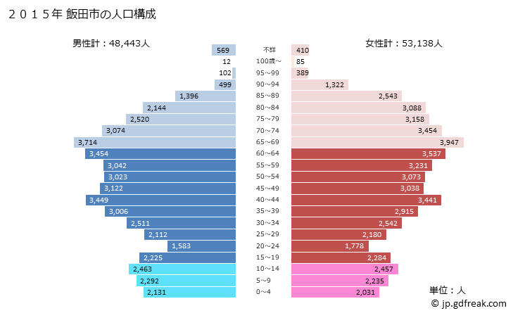 グラフ 飯田市(ｲｲﾀﾞｼ 長野県)の人口と世帯 2015年の人口ピラミッド