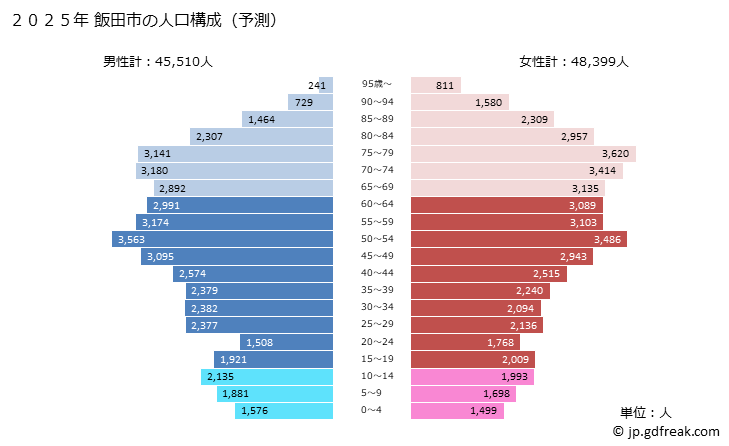 グラフ 飯田市(ｲｲﾀﾞｼ 長野県)の人口と世帯 2025年の人口ピラミッド