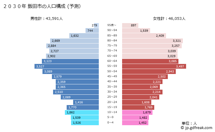 グラフ 飯田市(ｲｲﾀﾞｼ 長野県)の人口と世帯 2030年の人口ピラミッド（予測）