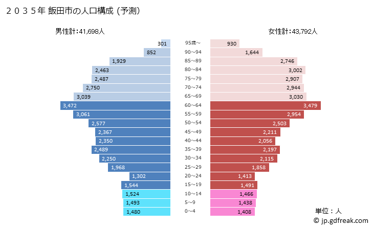 グラフ 飯田市(ｲｲﾀﾞｼ 長野県)の人口と世帯 2035年の人口ピラミッド（予測）