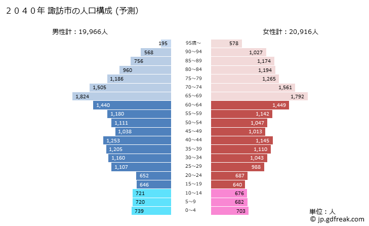 グラフ 諏訪市(ｽﾜｼ 長野県)の人口と世帯 2040年の人口ピラミッド（予測）